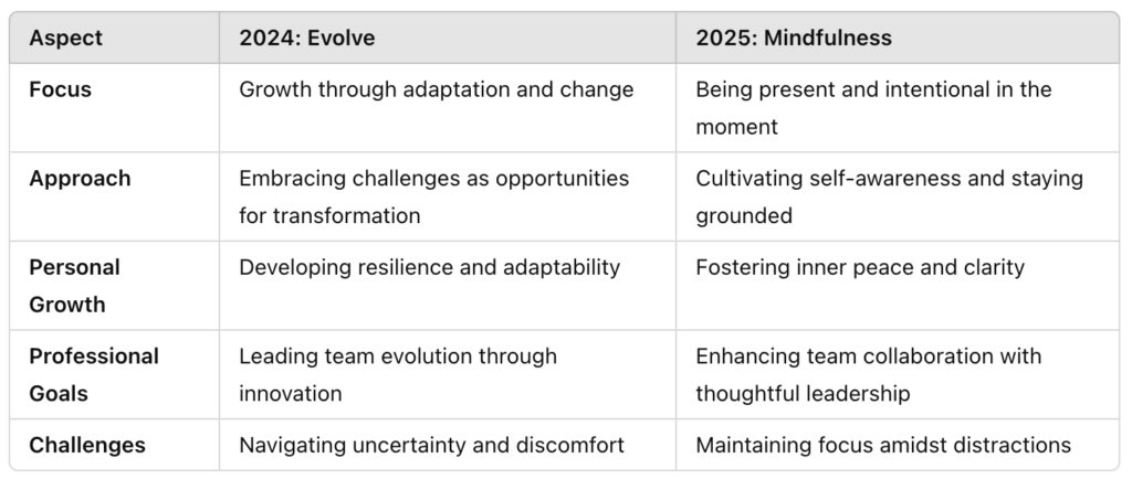 A table comparing themes for 2024 and 2025. 2024 emphasizes evolving through adaptation, resilience, and innovation. 2025 focuses on mindfulness, self-awareness, and intentional collaboration.